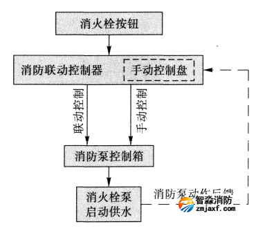 消火栓按鈕起泵原理