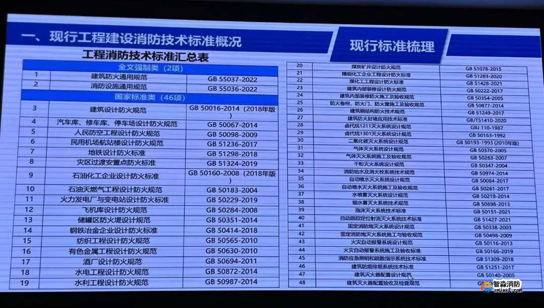 我國工程建設(shè)消防技術(shù)標(biāo)準(zhǔn)體系將有較大變化