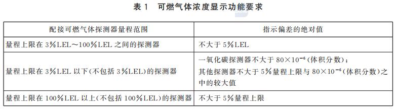 表1 可燃?xì)怏w濃度顯示功能要求