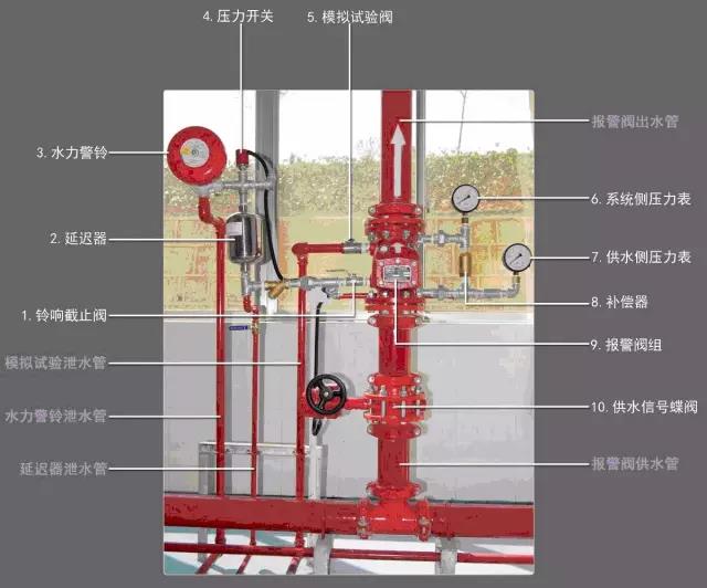干式自動噴水滅火系統(tǒng)