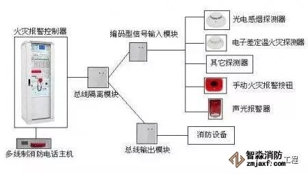 火災(zāi)自動報警系統(tǒng)布線