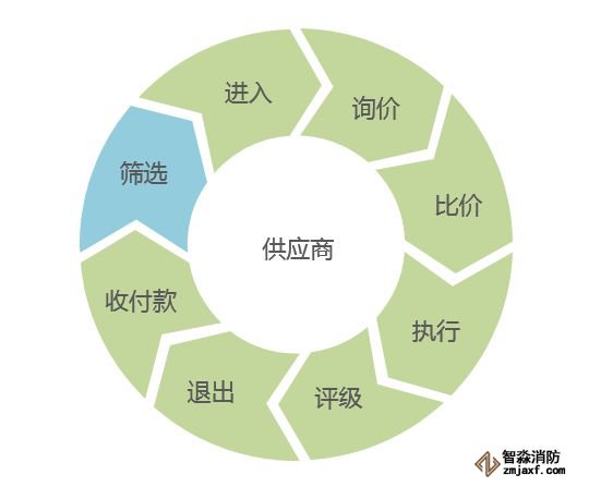 消防器材采購(gòu)流程