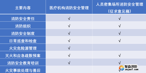 《醫(yī)療機(jī)構(gòu)消防安全管理》《人員密集場所消防安全管理》兩個(gè)標(biāo)準(zhǔn)涉及內(nèi)容