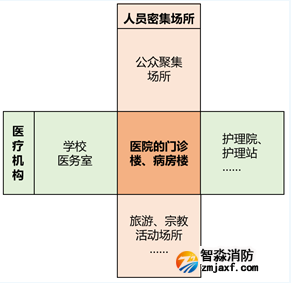 《醫(yī)療機(jī)構(gòu)消防安全管理》《人員密集場所消防安全管理》兩個(gè)標(biāo)準(zhǔn)的適用范圍