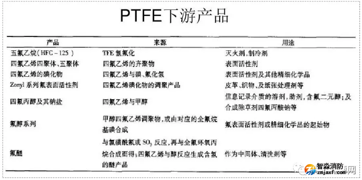 聚四氯乙?。≒TFE）的主要下游產(chǎn)品
